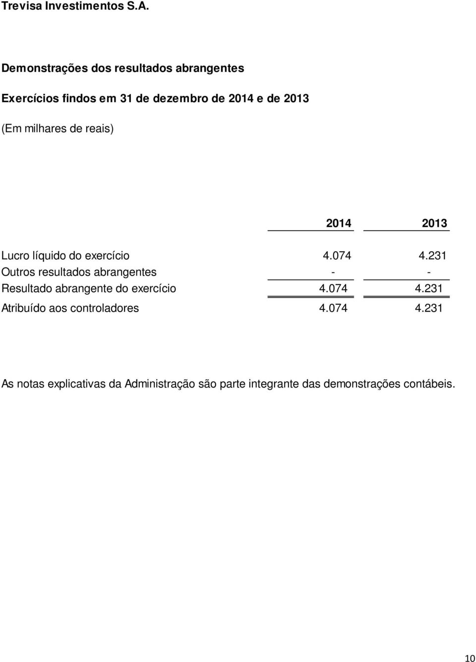 milhares de reais) 2014 2013 Lucro líquido do exercício 4.074 4.