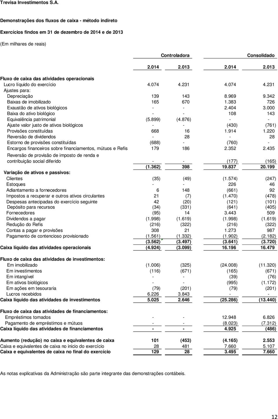 383 726 Exaustão de ativos biológicos - - 2.404 3.000 Baixa do ativo biológico - - 108 143 Equivalência patrimonial (5.899) (4.