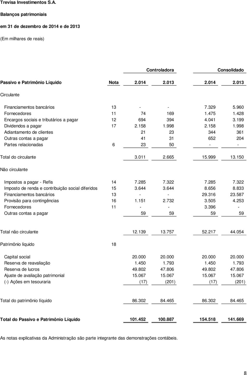 998 2.158 1.998 Adiantamento de clientes 21 23 344 361 Outras contas a pagar 41 31 652 204 Partes relacionadas 6 23 50 - - Total do circulante 3.011 2.665 15.999 13.