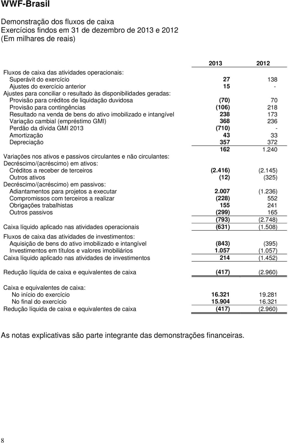 imobilizado e intangível 238 173 Variação cambial (empréstimo GMI) 368 236 Perdão da dívida GMI 2013 (710) - Amortização 43 33 Depreciação 357 372 162 1.