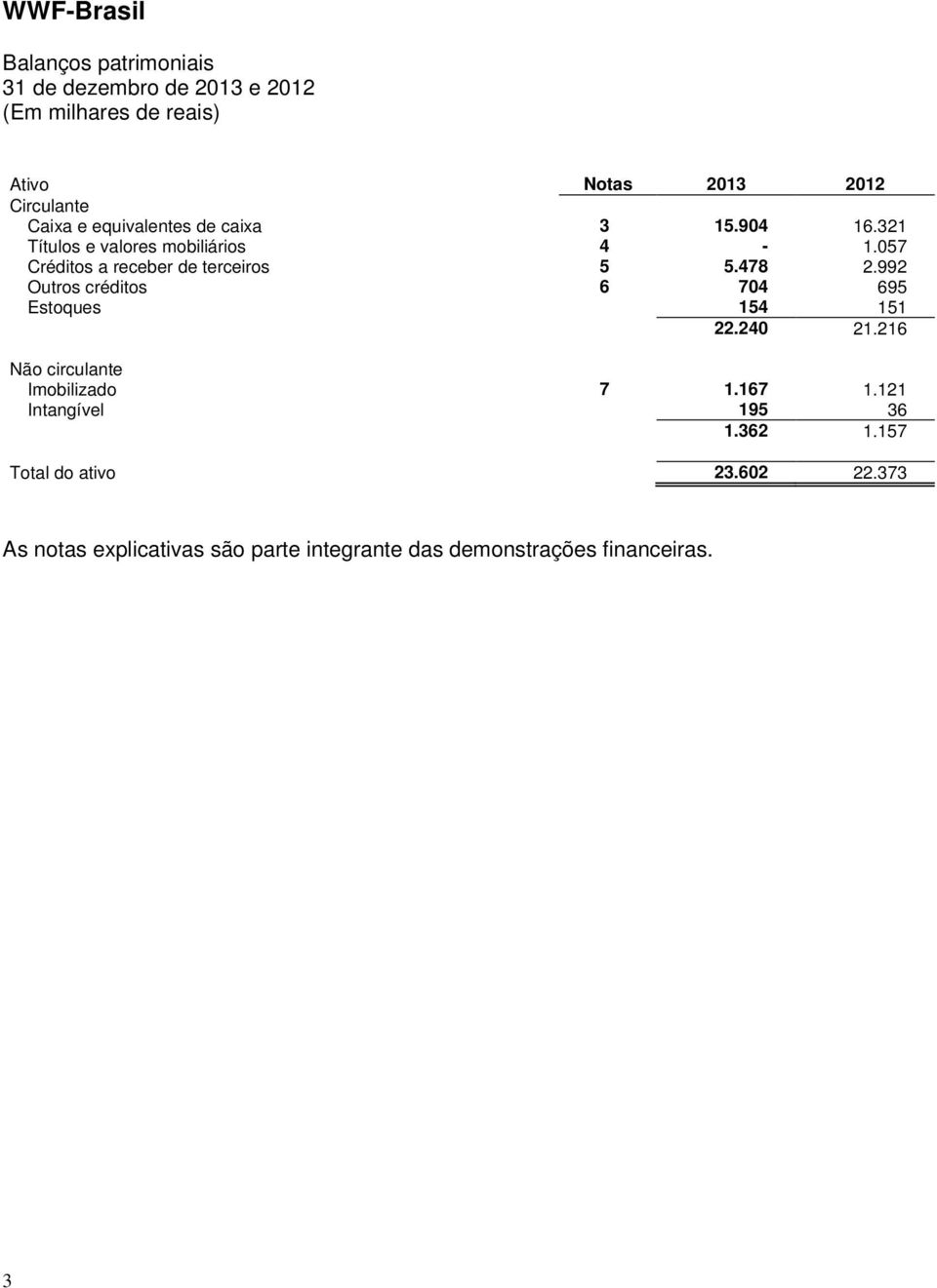 992 Outros créditos 6 704 695 Estoques 154 151 22.240 21.216 Não circulante Imobilizado 7 1.167 1.