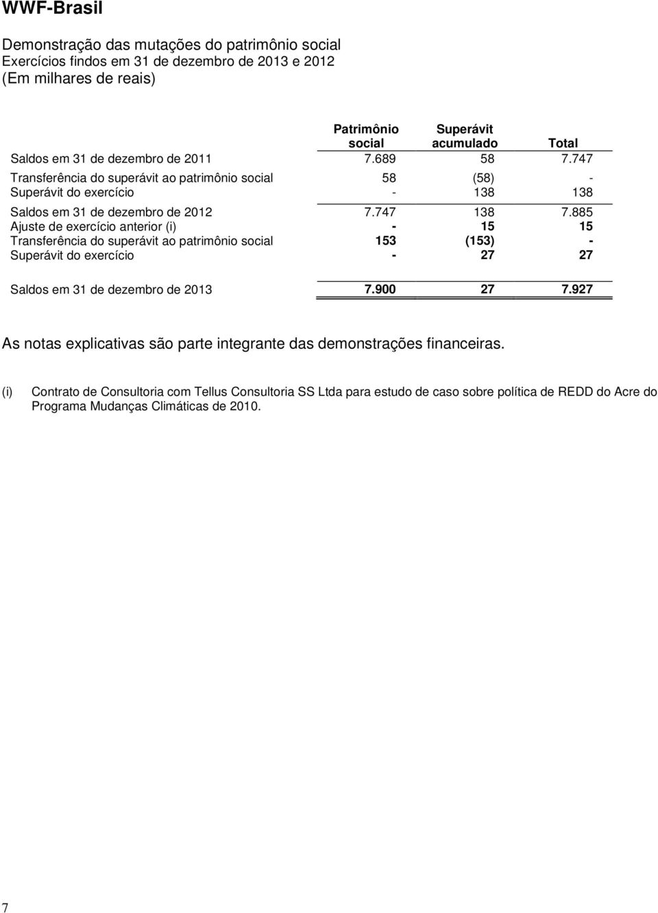 885 Ajuste de exercício anterior (i) - 15 15 Transferência do superávit ao patrimônio social 153 (153) - Superávit do exercício - 27 27 Saldos em 7.900 27 7.