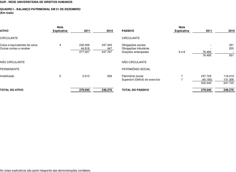 767 Doações antecipadas 6 e 8 76.495-76.495 551 NÃO CIRCULANTE PERMANENTE NÃO CIRCULANTE PATRIMÔNIO SOCIAL Imobilizado 5 2.013 509 Patrimônio social 7 247.725 116.