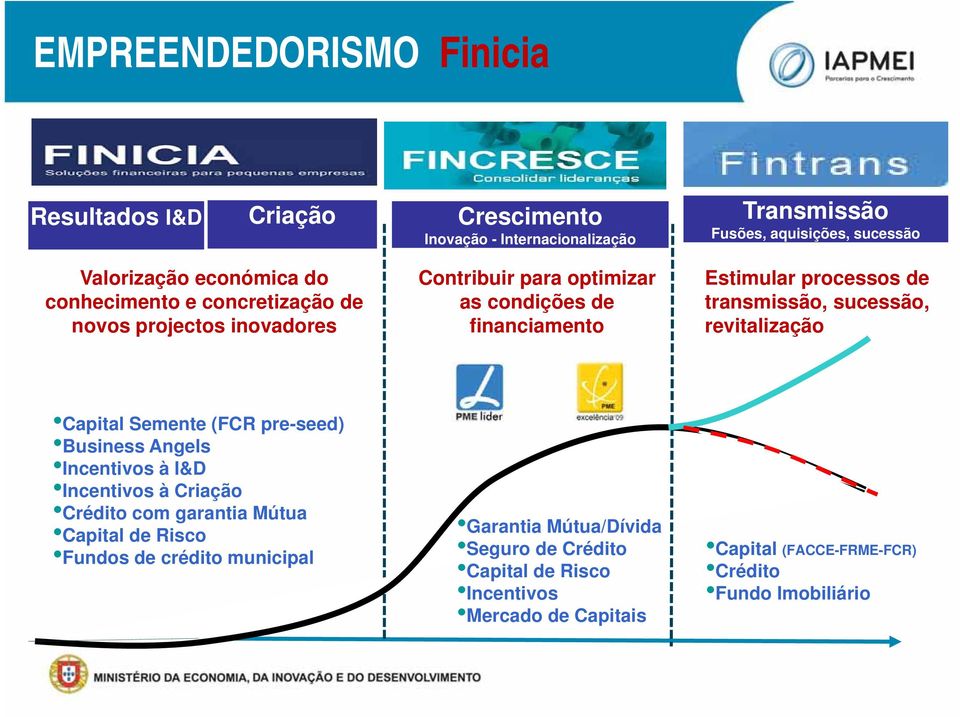 sucessão, revitalização Capital Semente (FCR pre-seed) Business Angels Incentivos à I&D Incentivos à Criação Crédito com garantia Mútua Capital de Risco