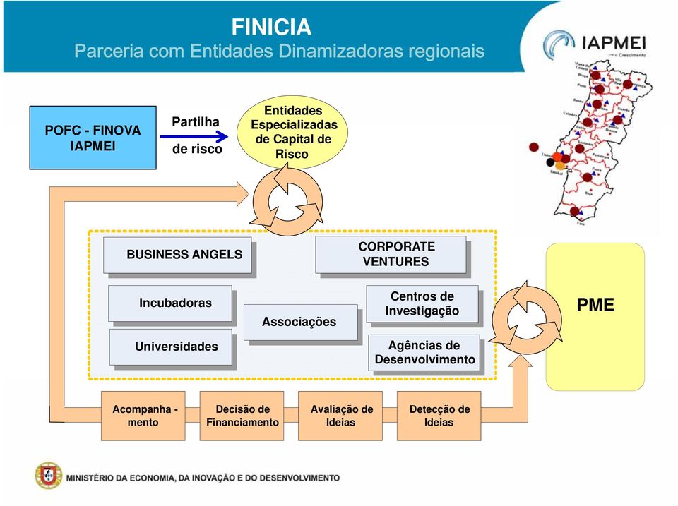 CORPORATE VENTURES Incubadoras Associações Centros de Investigação PME Universidades