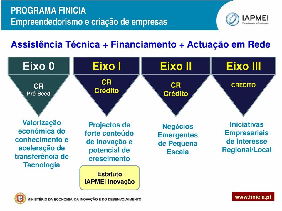 aceleração de transferência de Tecnologia Projectos de forte conteúdo de inovação e potencial de crescimento