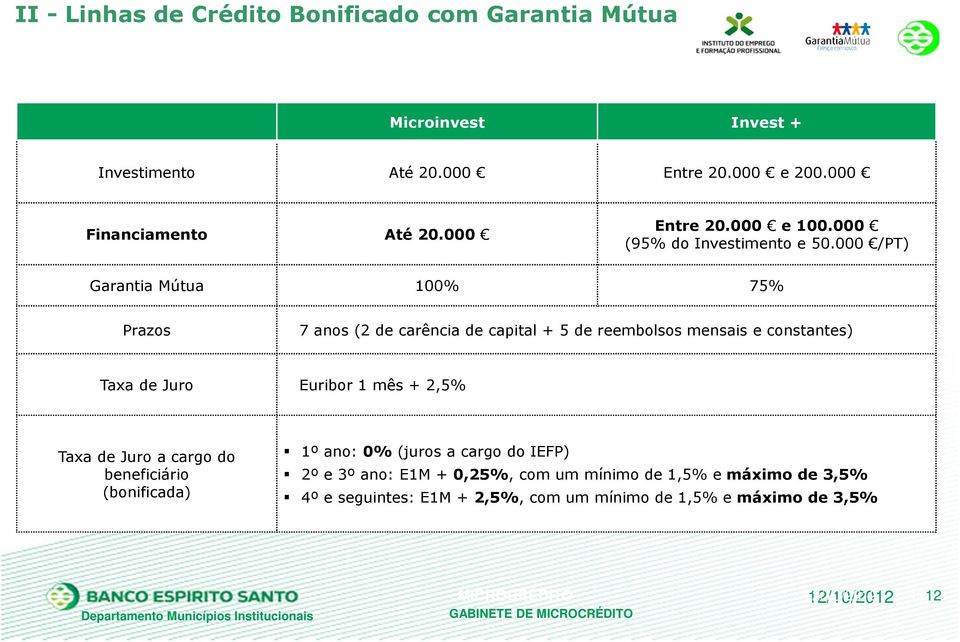 000 /PT) Garantia Mútua 100% 75% Prazos Taxa de Juro Taxa de Juro a cargo do beneficiário (bonificada) 7 anos (2 de carência de capital + 5 de