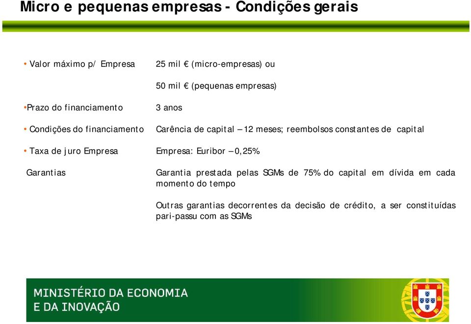 12 meses; reembolsos constantes de capital Empresa: Euribor 0,25% Garantia prestada pelas SGMs de 75% do capital em