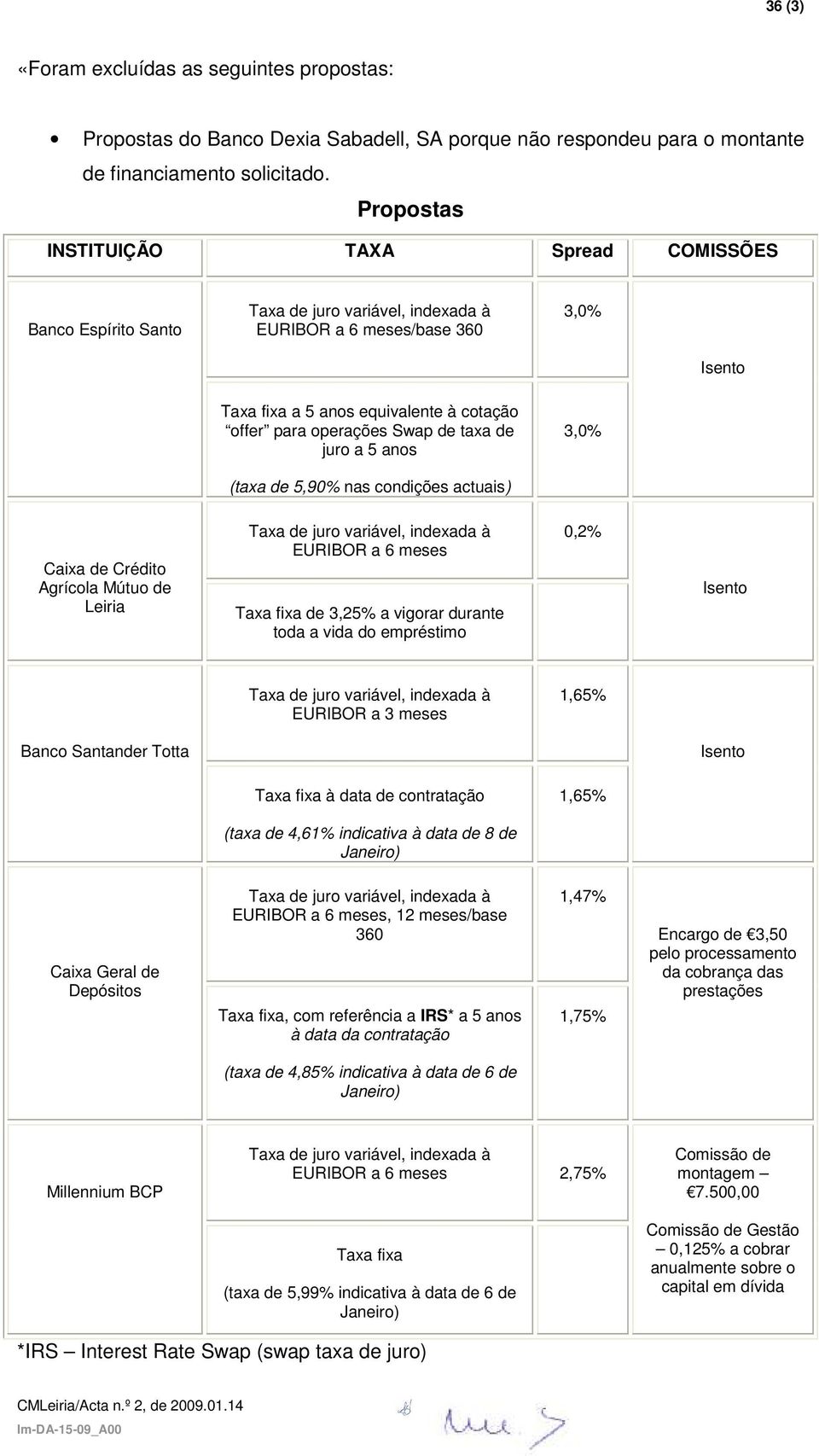 de 5,90% nas condições actuais) Caixa de Crédito Agrícola Mútuo de Leiria EURIBOR a 6 meses Taxa fixa de 3,25% a vigorar durante toda a vida do empréstimo 0,2% EURIBOR a 3 meses 1,65% Banco Santander