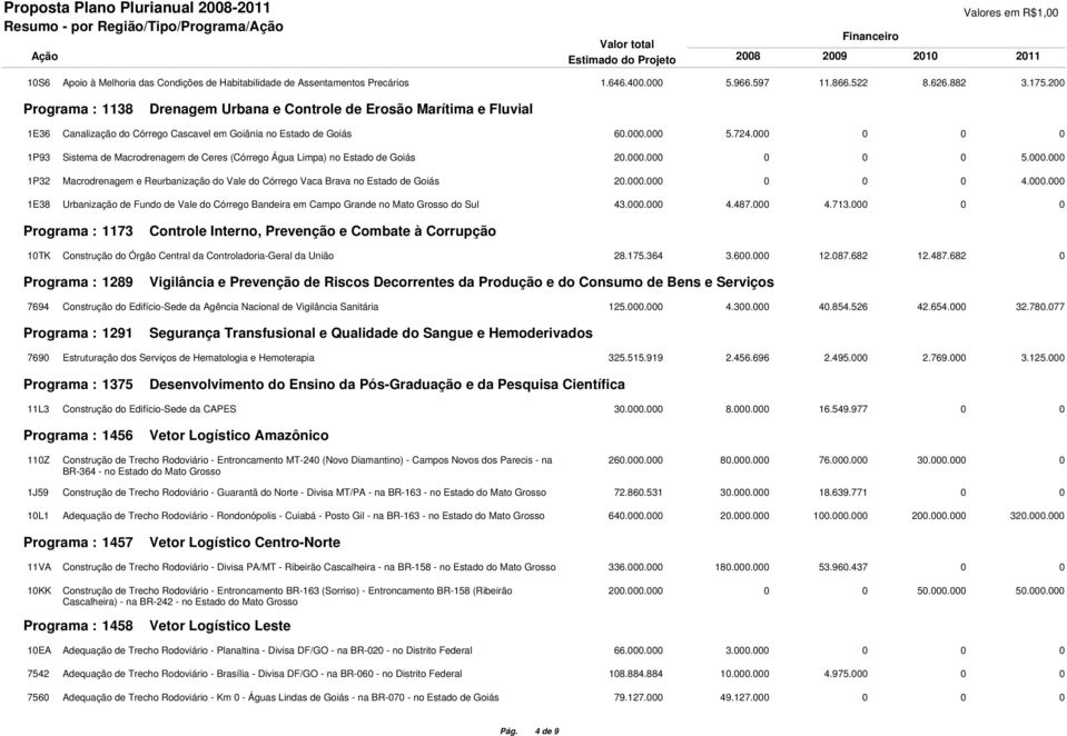 000 0 0 0 1P93 Sistema de Macrodrenagem de Ceres (Córrego Água Limpa) no Estado de Goiás 20.000.000 0 0 0 5.000.000 1P32 Macrodrenagem e Reurbanização do Vale do Córrego Vaca Brava no Estado de Goiás 20.