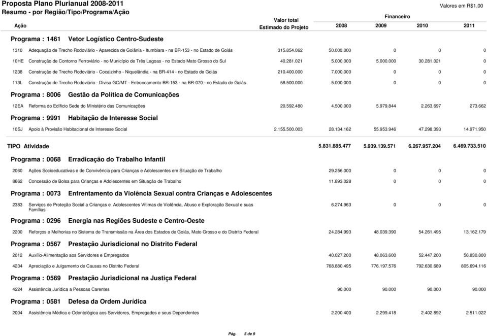 021 5.000.000 5.000.000 30.281.021 0 1238 Construção de Trecho Rodoviário - Cocalzinho - Niquelândia - na BR-414 - no Estado de Goiás 210.400.000 7.000.000 0 0 0 113L Construção de Trecho Rodoviário - Divisa GO/MT - Entroncamento BR-153 - na BR-070 - no Estado de Goiás 58.