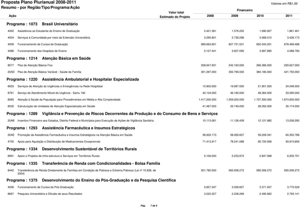 488 4086 Funcionamento dos Hospitais de Ensino 5.127.441 3.607.095 3.997.895 4.088.790 Programa : 1214 Atenção Básica em Saúde 8577 Piso de Atenção Básica Fixo 208.947.931 242.163.000 266.366.000 293.