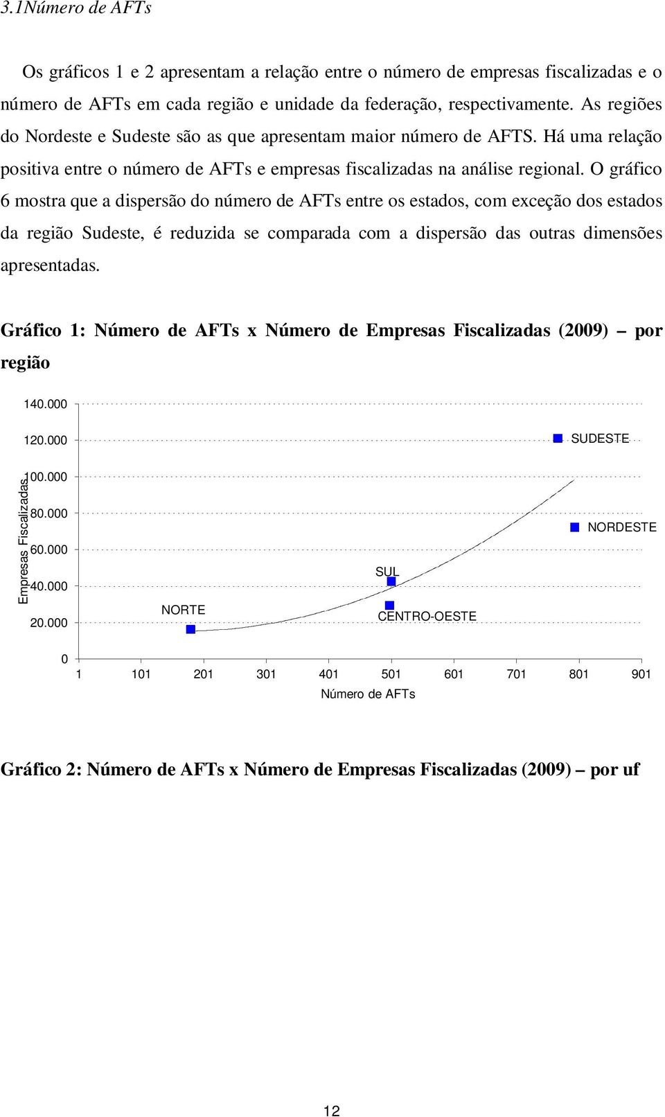 O gráfico 6 mostra que a dispersão do número de AFTs entre os estados, com exceção dos estados da região Sudeste, é reduzida se comparada com a dispersão das outras dimensões apresentadas.