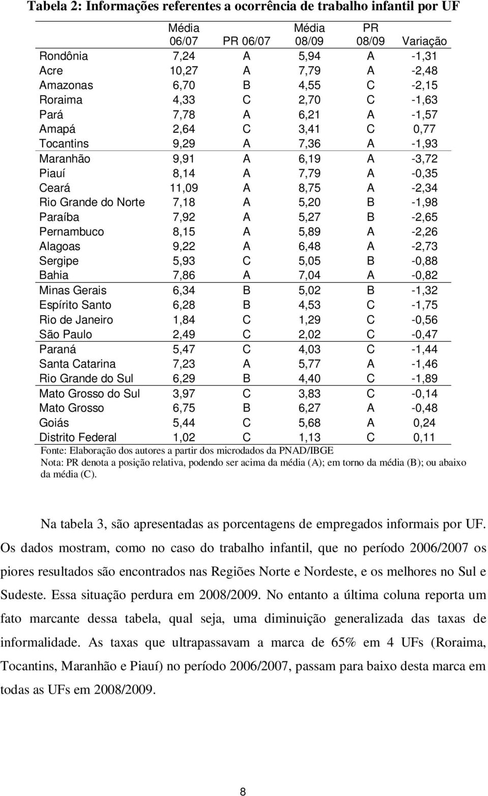 -2,34 Rio Grande do Norte 7,18 A 5,20 B -1,98 Paraíba 7,92 A 5,27 B -2,65 Pernambuco 8,15 A 5,89 A -2,26 Alagoas 9,22 A 6,48 A -2,73 Sergipe 5,93 C 5,05 B -0,88 Bahia 7,86 A 7,04 A -0,82 Minas Gerais