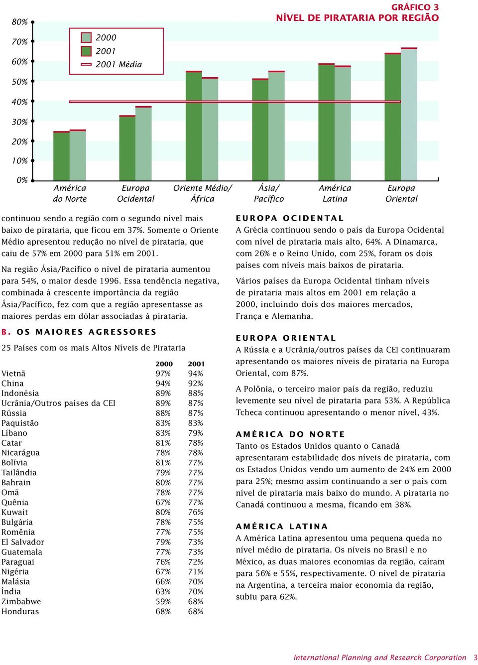 Na região Ásia/Pacífico o nível de pirataria aumentou para 54%, o maior desde 1996.