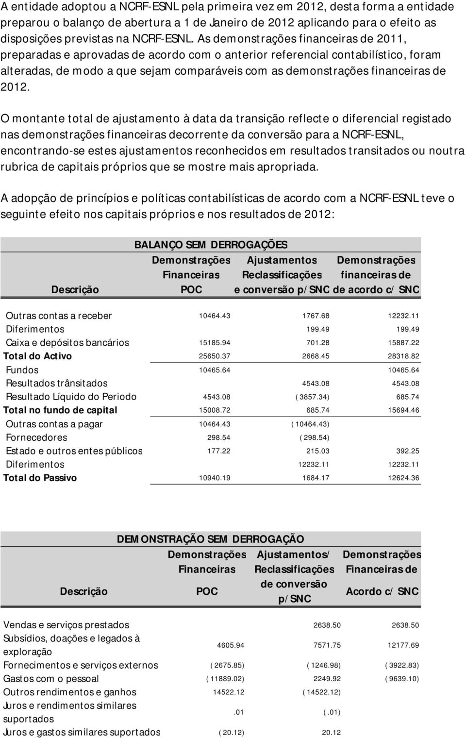 2012. O montante total de ajustamento à data da transição reflecte o diferencial registado nas demonstrações financeiras decorrente da conversão para a NCRF-ESNL, encontrando-se estes ajustamentos