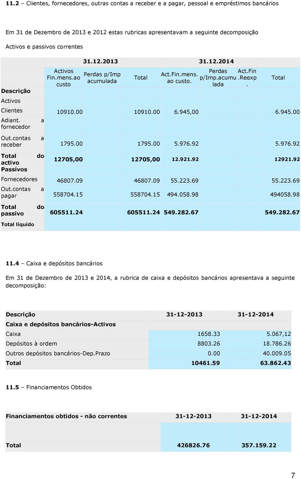 00 6.945,00 6.945.00 Adiant. a fornecedor Out.contas a receber 1795.00 1795.00 5.976.92 5.976.92 Total activo Passivos do 12705,00 12705,00 12.921.92 12921.92 Fornecedores 46807.09 46807.09 55.223.