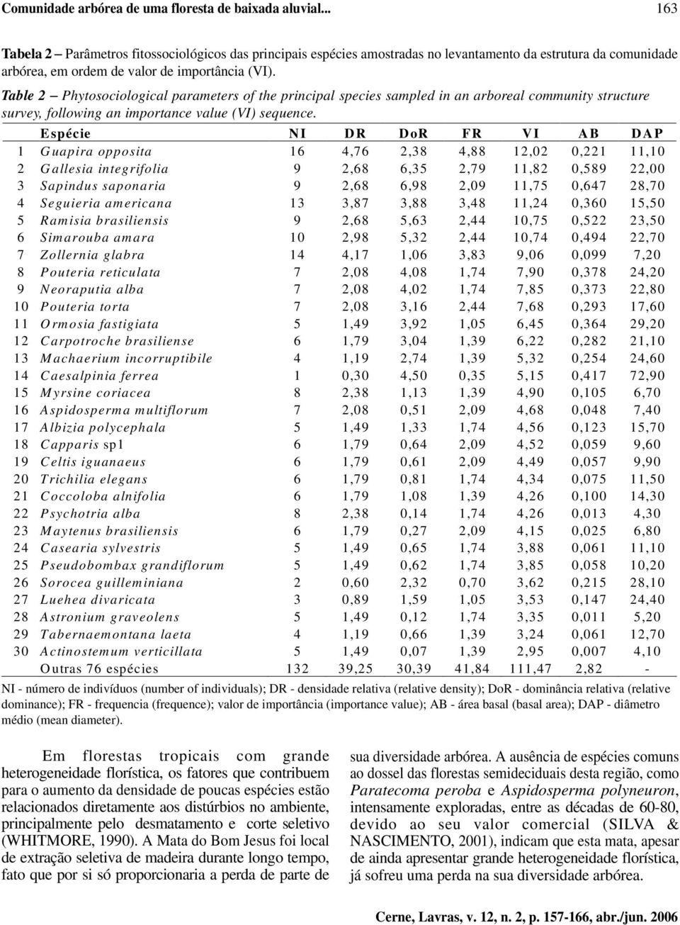 Table 2 Phytosociological parameters of the principal species sampled in an arboreal community structure survey, following an importance value (VI) sequence.