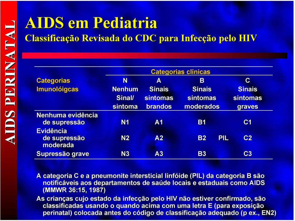 pneumonite intersticial linfóide (PIL) da categoria B são notificáveis aos departamentos de saúde locais e estaduais como AIDS (MMWR 36:15, 1987) As crianças cujo estado da