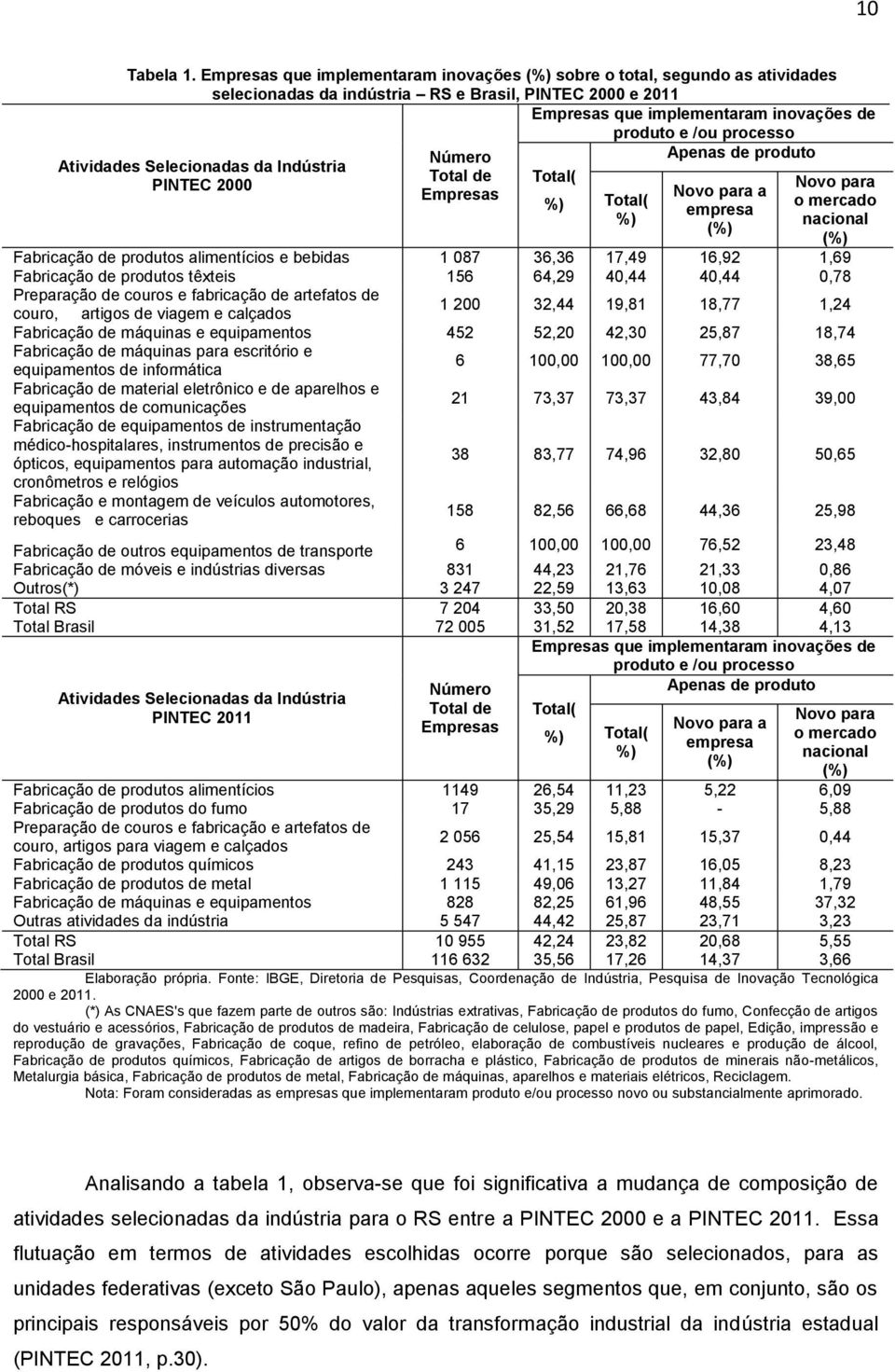 Número Apenas de produto Total de Total( Empresas Atividades Selecionadas da Indústria PINTEC 2000 %) Total( %) Novo para a empresa (%) Novo para o mercado nacional (%) Fabricação de produtos