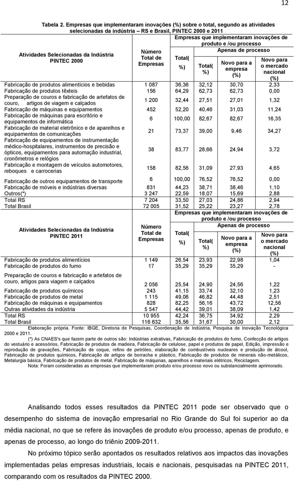 Número Apenas de processo Total de Total( Empresas Atividades Selecionadas da Indústria PINTEC 2000 %) Total( %) Novo para a empresa (%) Novo para o mercado nacional (%) Fabricação de produtos