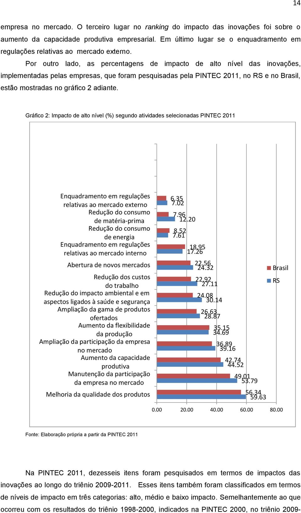 Por outro lado, as percentagens de impacto de alto nível das inovações, implementadas pelas empresas, que foram pesquisadas pela PINTEC 2011, no RS e no Brasil, estão mostradas no gráfico 2 adiante.