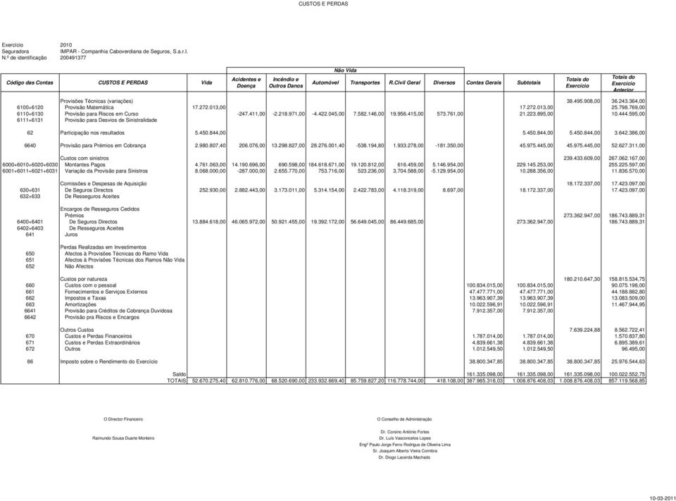 Civil Geral Diversos Contas Gerais Subtotais Totais do Exercício Totais do Exercício Anterior Provisões Técnicas (variações) 38.495.908,00 36.243.364,00 6100+6120 Provisão Matemática 17.272.013,00 17.
