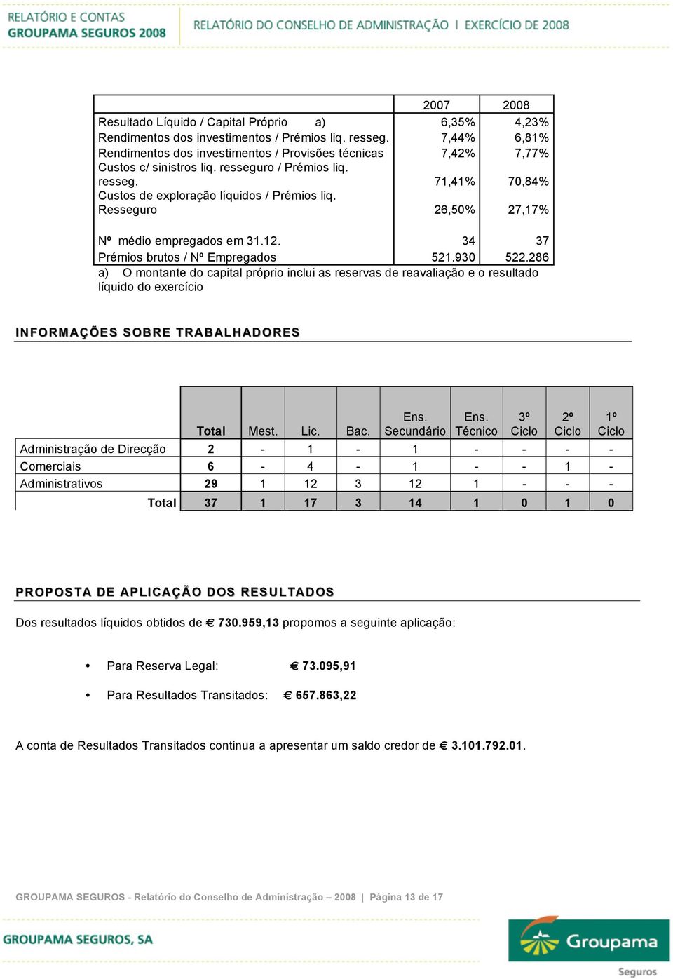 Resseguro 26,50% 27,17% Nº médio empregados em 31.12. 34 37 Prémios brutos / Nº Empregados 521.930 522.