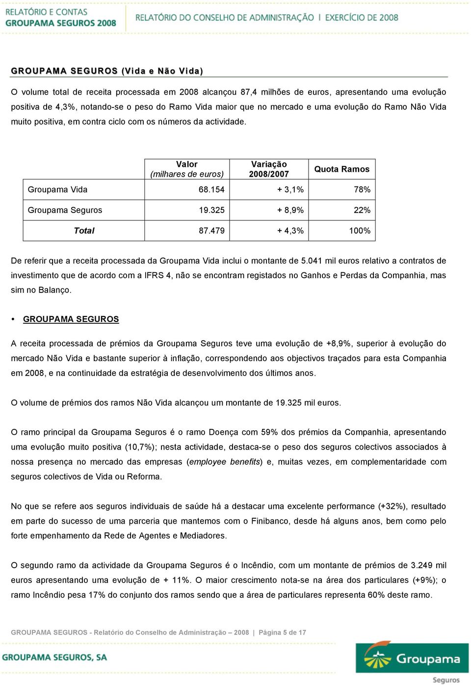 154 + 3,1% 78% Groupama Seguros 19.325 + 8,9% 22% Total 87.479 + 4,3% 100% De referir que a receita processada da Groupama Vida inclui o montante de 5.