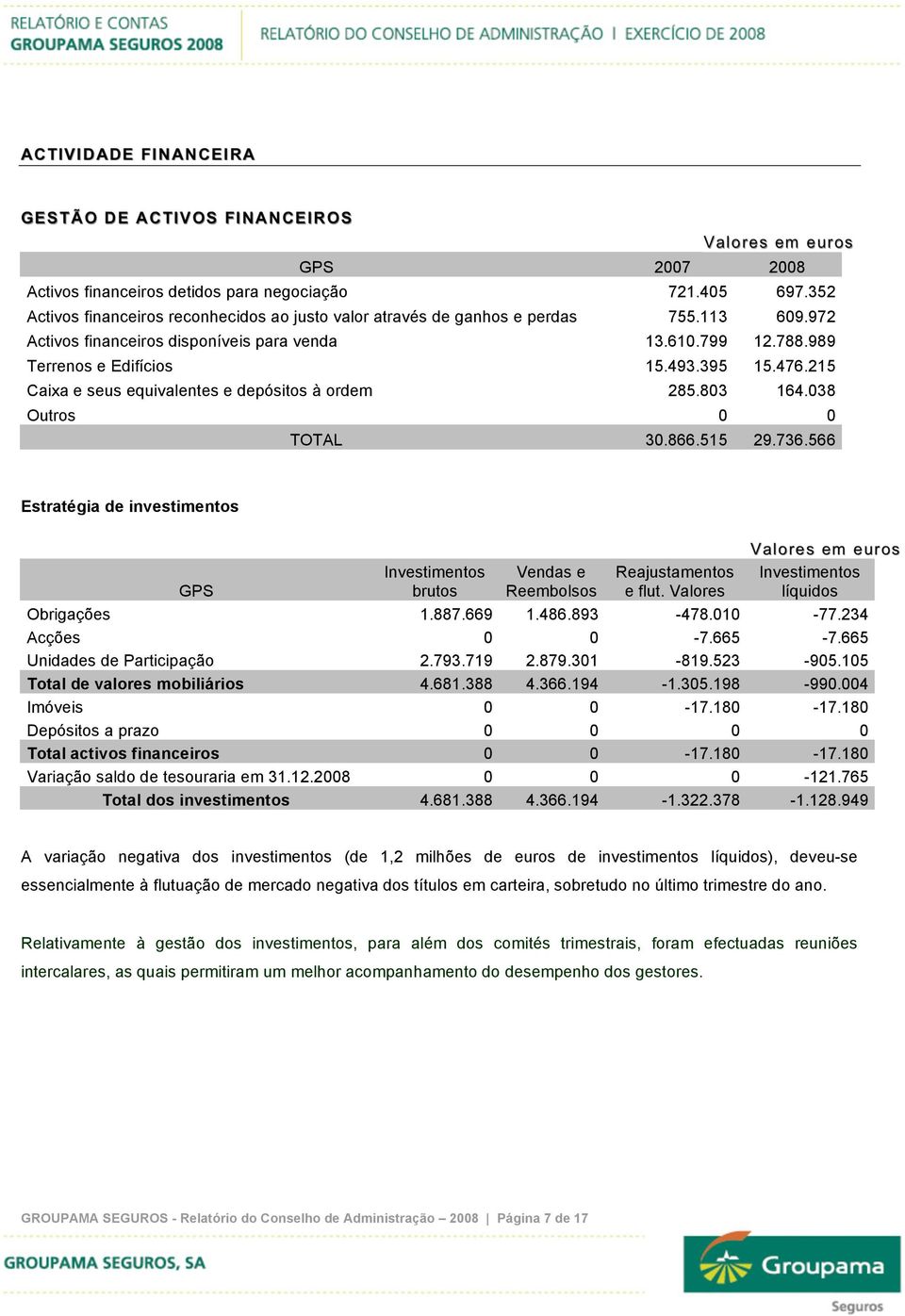 215 Caixa e seus equivalentes e depósitos à ordem 285.803 164.038 Outros 0 0 TOTAL 30.866.515 29.736.566 Estratégia de investimentos GPS Investimentos brutos Vendas e Reembolsos Reajustamentos e flut.