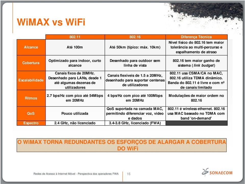 16 tem maior ganho de sistema ( link budget ) Escalabilidade Canais fixos de 20MHz. Desenhado para LANs, desde 1 até algumas dezenas de utilizadores Canais flexíveis de 1.