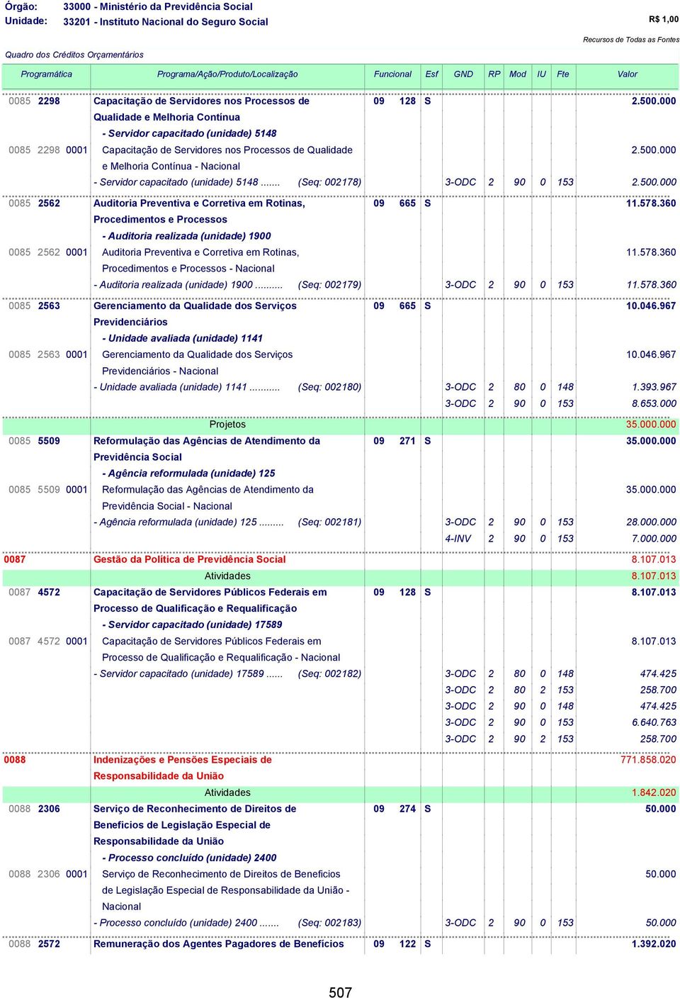 000 e Melhoria Contínua - - Servidor capacitado (unidade) 5148... (Seq: 002178) 3-ODC 2 90 0 153 2.500.000 0085 2562 Auditoria Preventiva e Corretiva em Rotinas, 09 665 S 11.578.