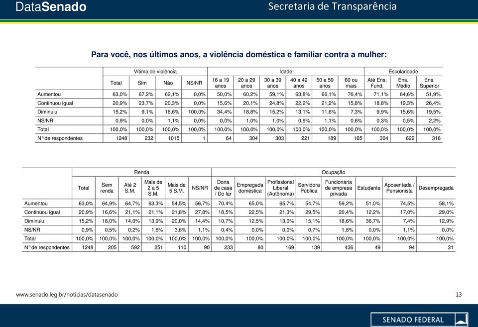 Diminuiu 15,2% 9,1% 16,6% 100,0% 34,4% 18,8% 15,2% 13,1% 11,6% 7,3% 9,9% 15,6% 19,5% NS/NR 0,9% 0,0% 1,1% 0,0% 0,0% 1,0% 1,0% 0,9% 1,1% 0,6% 0,3% 0,5% 2,2% 100,0% 100,0% 100,0% 100,0% 100,0% 100,0%