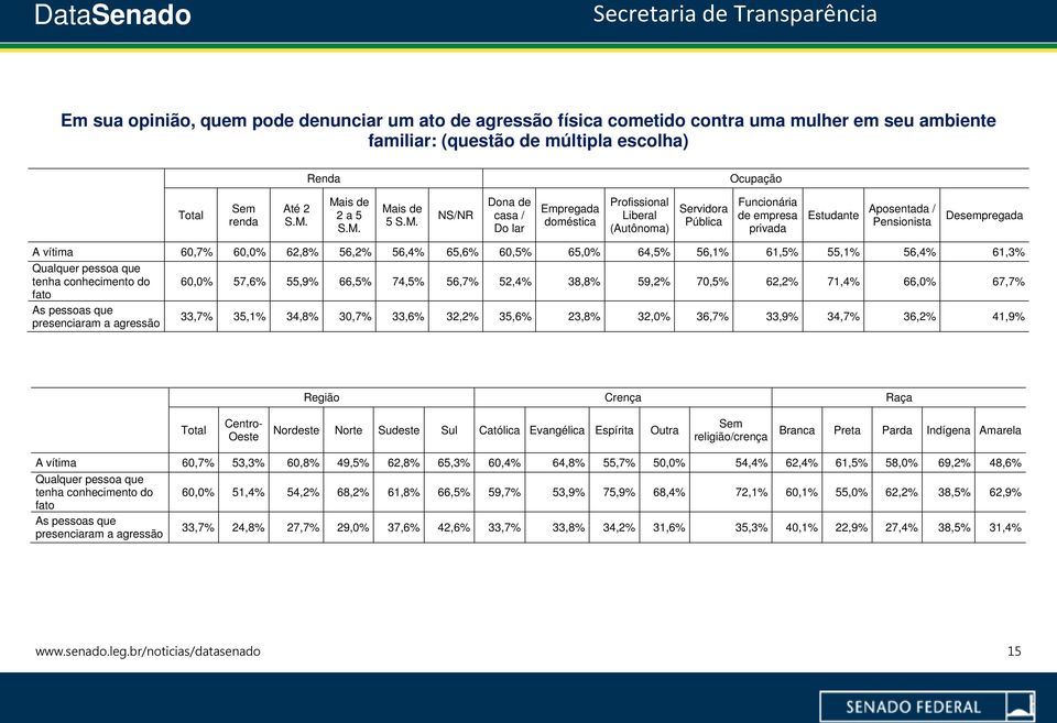 65,6% 60,5% 65,0% 64,5% 56,1% 61,5% 55,1% 56,4% 61,3% Qualquer pessoa que tenha conhecimento do 60,0% 57,6% 55,9% 66,5% 74,5% 56,7% 52,4% 38,8% 59,2% 70,5% 62,2% 71,4% 66,0% 67,7% fato As pessoas que