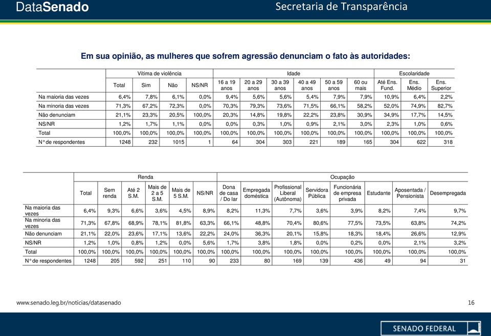 Não denunciam 21,1% 23,3% 20,5% 100,0% 20,3% 14,8% 19,8% 22,2% 23,8% 30,9% 34,9% 17,7% 14,5% NS/NR 1,2% 1,7% 1,1% 0,0% 0,0% 0,3% 1,0% 0,9% 2,1% 3,0% 2,3% 1,0% 0,6% 100,0% 100,0% 100,0% 100,0% 100,0%