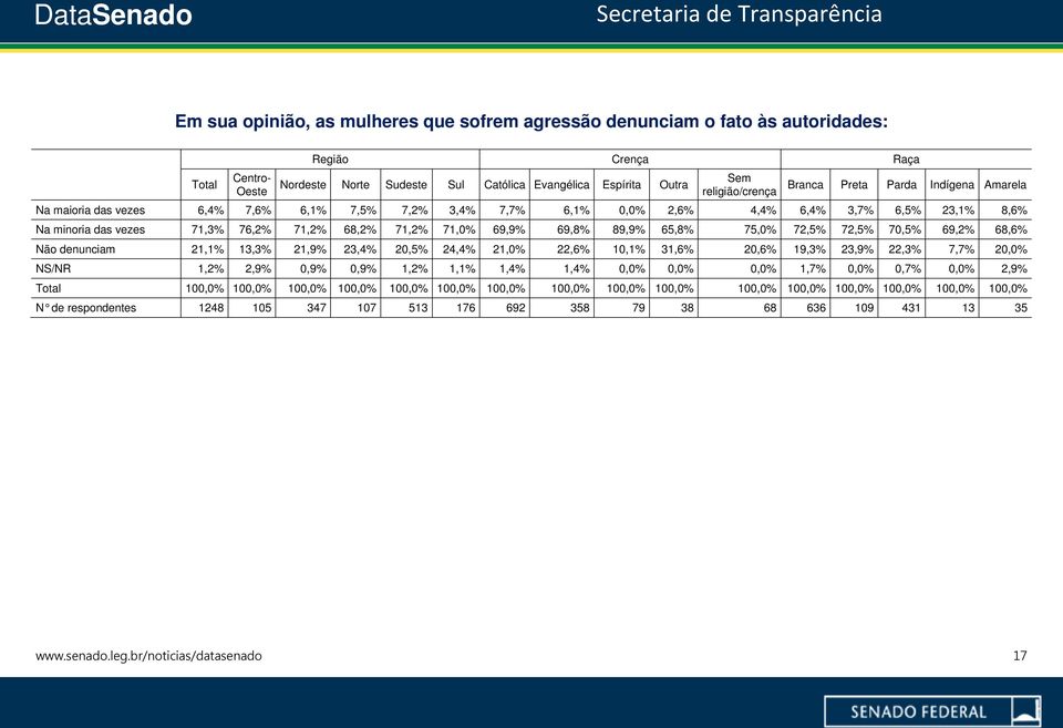 89,9% 65,8% 75,0% 72,5% 72,5% 70,5% 69,2% 68,6% Não denunciam 21,1% 13,3% 21,9% 23,4% 20,5% 24,4% 21,0% 22,6% 10,1% 31,6% 20,6% 19,3% 23,9% 22,3% 7,7% 20,0% NS/NR 1,2% 2,9% 0,9% 0,9% 1,2% 1,1% 1,4%