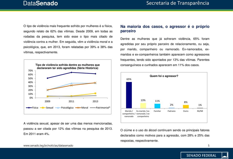 Em seguida, vêm a violência moral e a psicológica, que, em 2013, foram relatadas por 39% e 38% das vítimas, respectivamente.