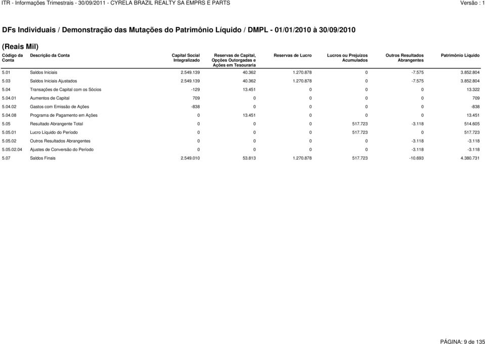 804 5.03 Saldos Iniciais Ajustados 2.549.139 40.362 1.270.878 0-7.575 3.852.804 5.04 Transações de Capital com os Sócios -129 13.451 0 0 0 13.322 5.04.01 Aumentos de Capital 709 0 0 0 0 709 5.04.02 Gastos com Emissão de Ações -838 0 0 0 0-838 5.