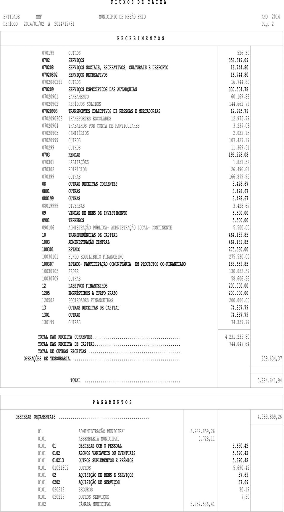 662,79 07020903 TRANSPORTES COLECTIVOS DE PESSOAS E MERCADORIAS 12.975,79 0702090302 TRANSPORTES ESCOLARES 12.975,79 07020904 TRABALHOS POR CONTA DE PARTICULARES 3.237,03 07020905 CEMITÉRIOS 2.