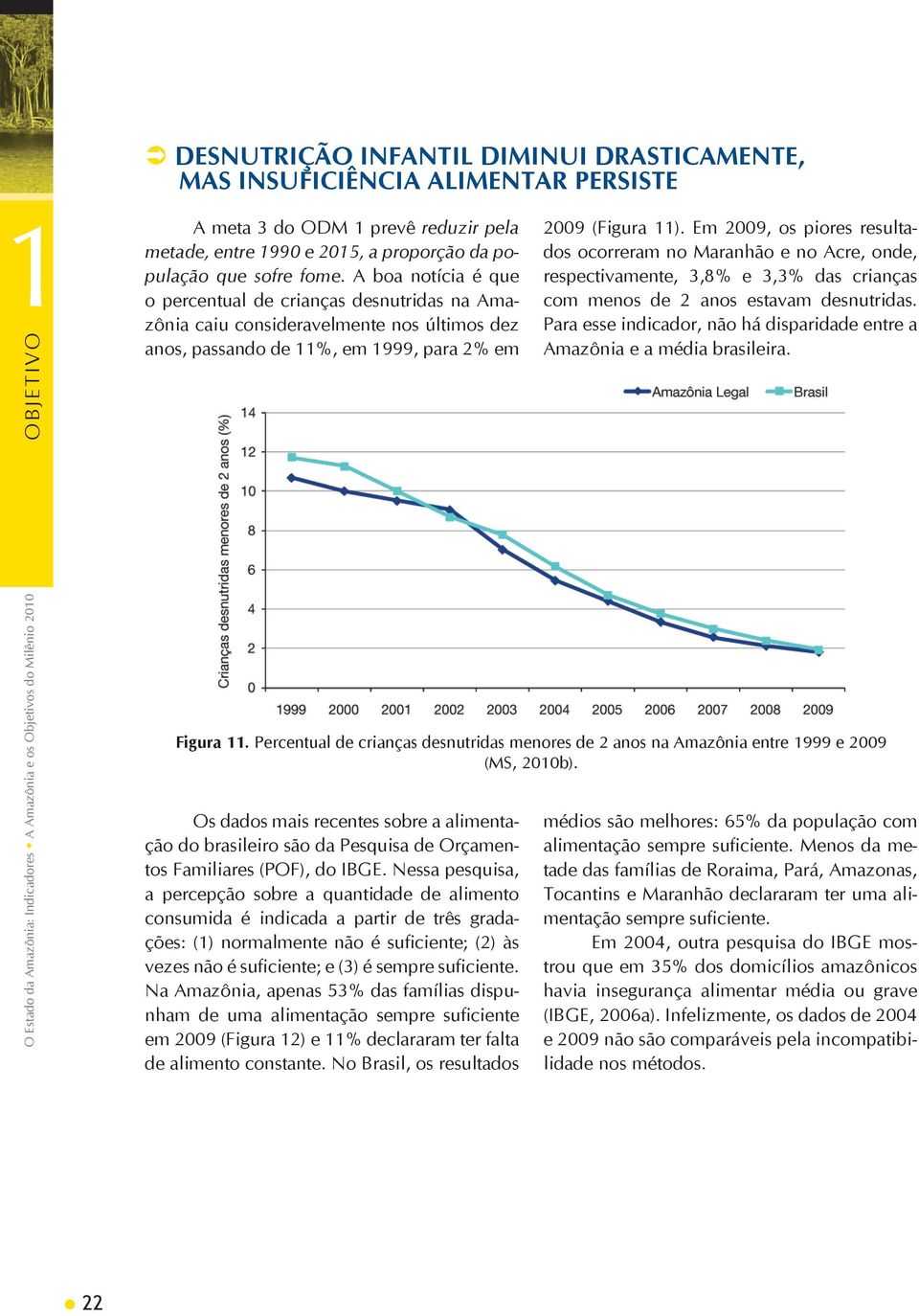 Em 2009, os piores resultados ocorreram no Maranhão e no Acre, onde, respectivamente, 3,8% e 3,3% das crianças com menos de 2 anos estavam desnutridas.