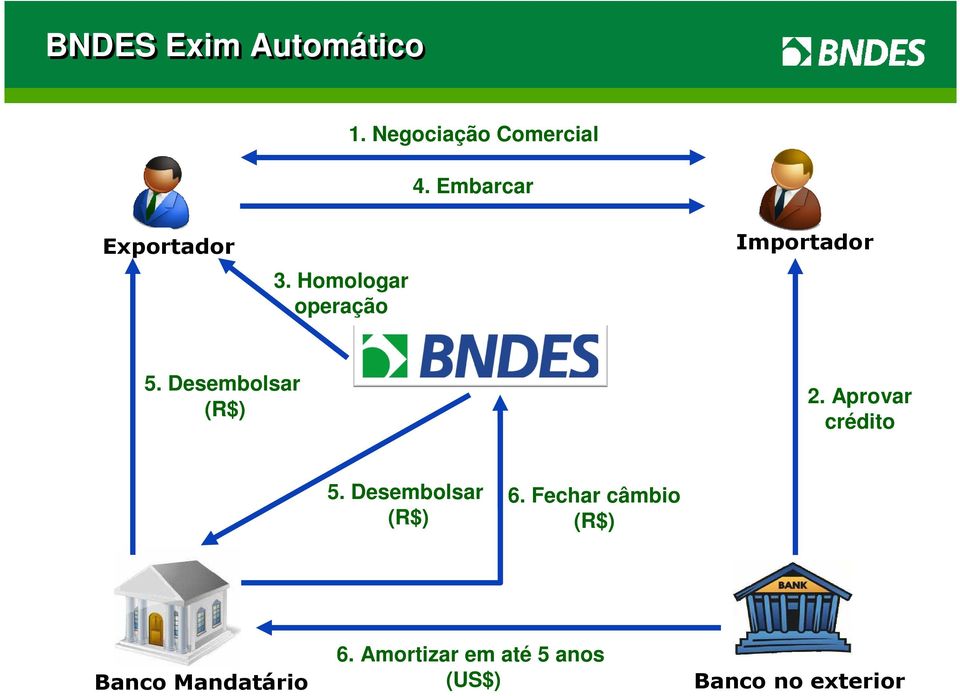Desembolsar (R$) 2. Aprovar crédito 5. Desembolsar (R$) 6.