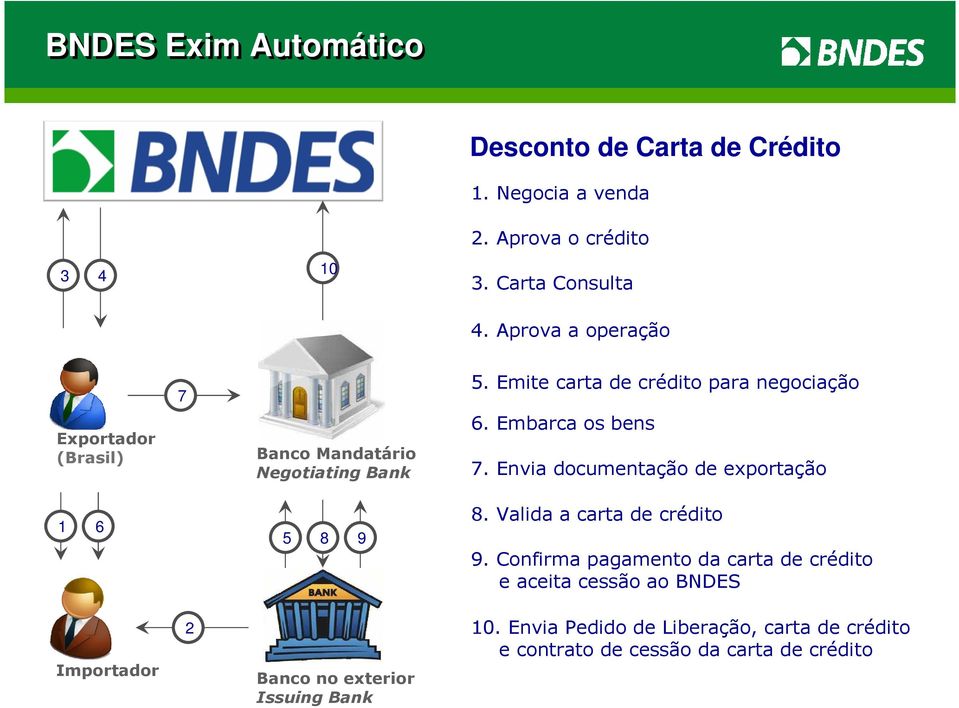 Embarca os bens 7. Envia documentação de exportação 1 6 5 8 9 8. Valida a carta de crédito 9.