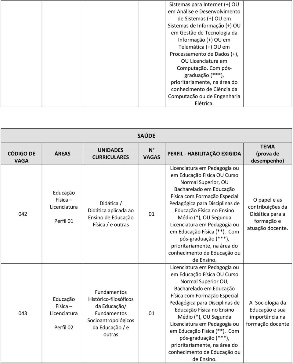 SAÚDE CÓDIGO DE VAGA 042 043 ÁREAS Educação Física Licenciatura Perfil Educação Física Licenciatura UNIDADES CURRICULARES Didática / Didática aplicada ao Ensino de Educação Física / e outras