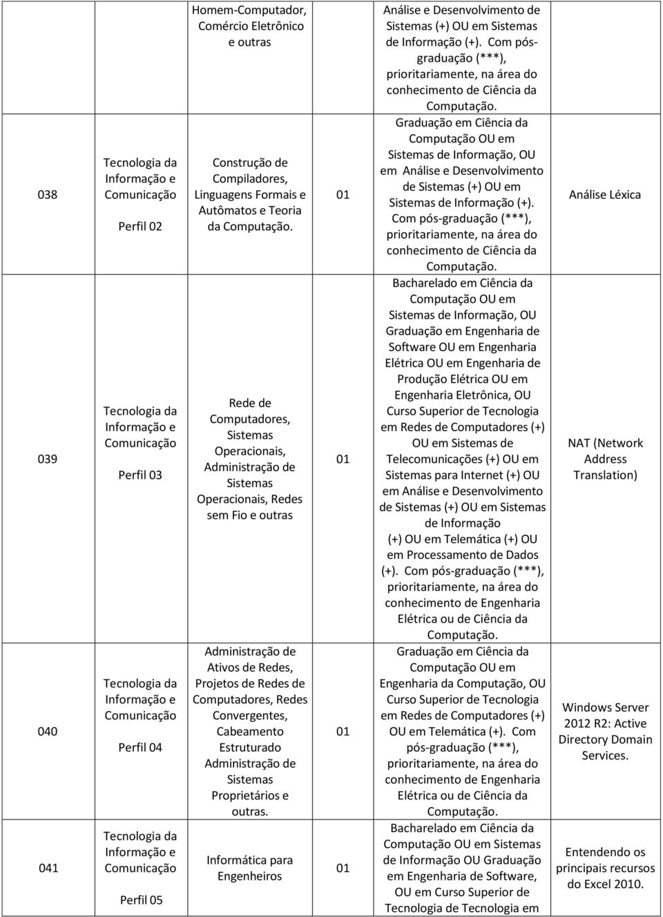 Rede de Computadores, Sistemas Operacionais, Administração de Sistemas Operacionais, Redes sem Fio e outras Administração de Ativos de Redes, Projetos de Redes de Computadores, Redes Convergentes,