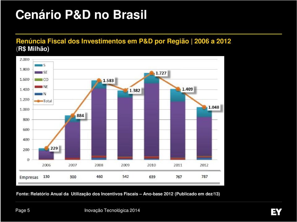 Milhão) Fonte: Relatório Anual da Utilização dos