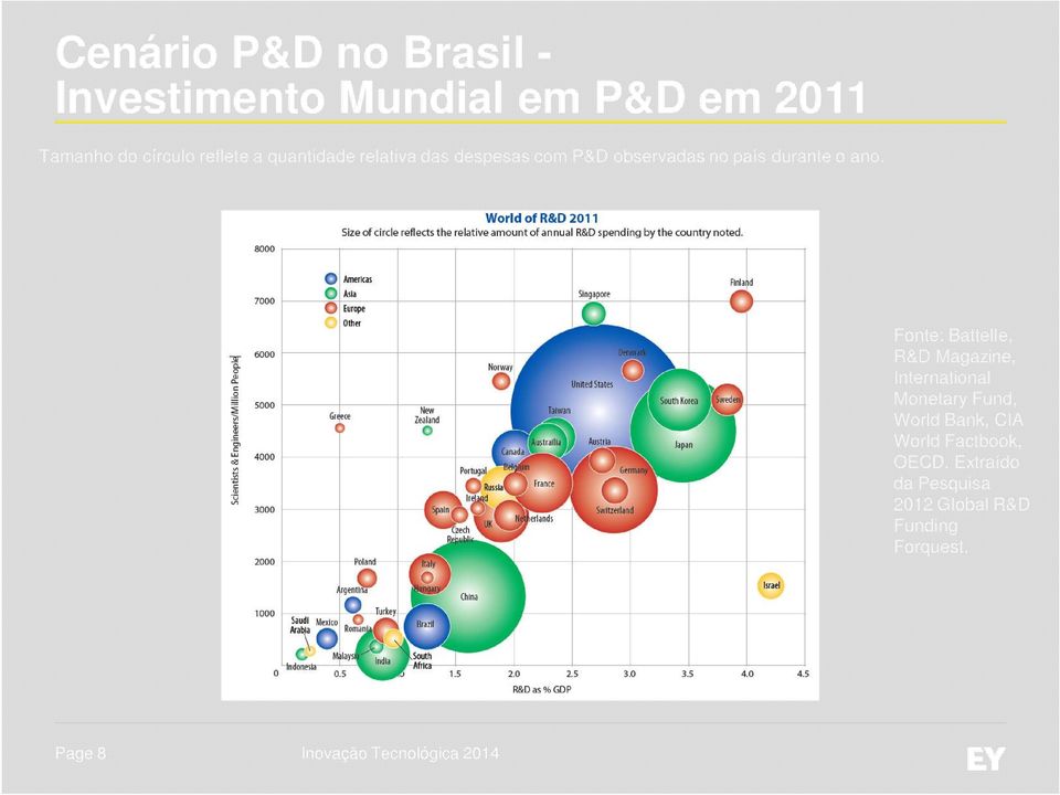 ano. Fonte: Battelle, R&D Magazine, International Monetary Fund, World Bank, CIA