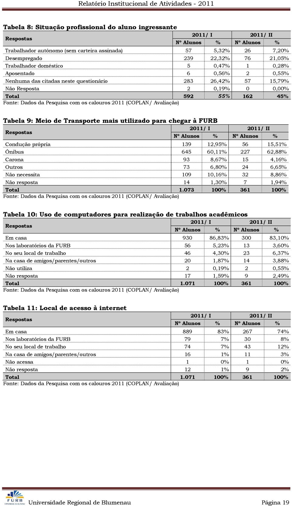 Pesquisa com os calouros 2011 (COPLAN/ Avaliação) Tabela 9: Meio de Transporte mais utilizado para chegar à FURB 2011/ I 2011/ II Respostas Nº Alunos % Nº Alunos % Condução própria 139 12,95% 56