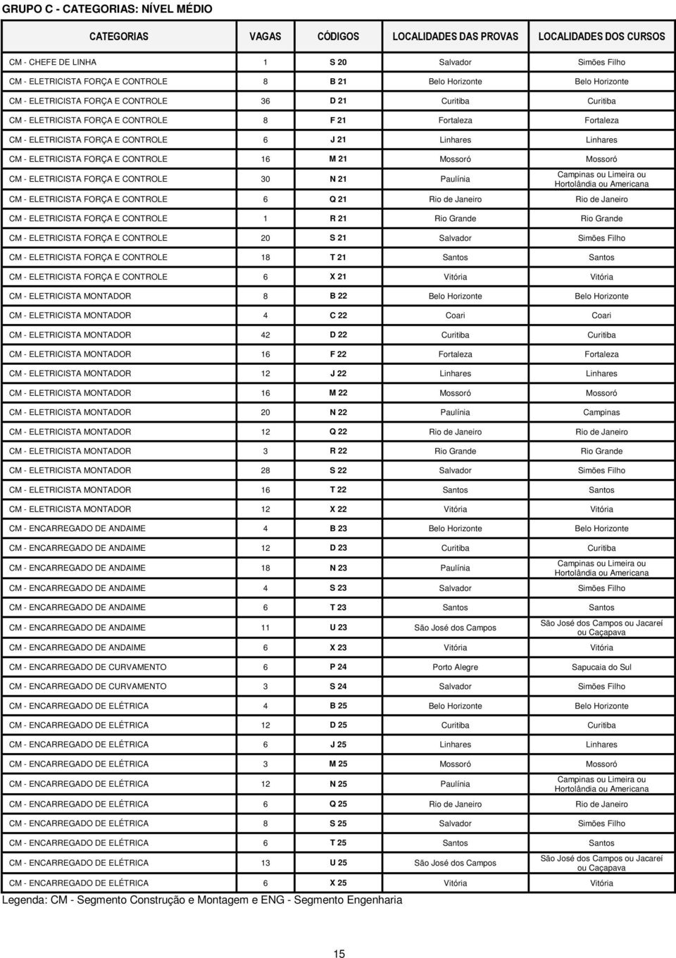 Linhares CM - ELETRICISTA FORÇA E CONTROLE 16 M 21 Mossoró Mossoró CM - ELETRICISTA FORÇA E CONTROLE 30 N 21 Paulínia CM - ELETRICISTA FORÇA E CONTROLE 6 Q 21 Rio de Janeiro Rio de Janeiro CM -