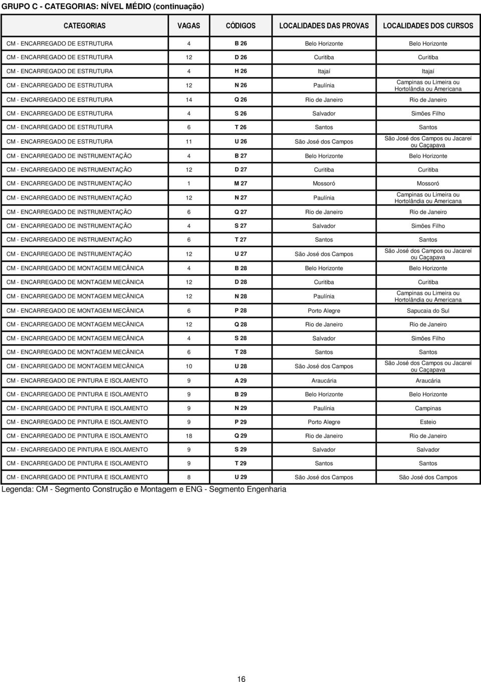 Janeiro Rio de Janeiro CM - ENCARREGADO DE ESTRUTURA 4 S 26 Salvador Simões Filho CM - ENCARREGADO DE ESTRUTURA 6 T 26 Santos Santos CM - ENCARREGADO DE ESTRUTURA 11 U 26 São José dos Campos São José