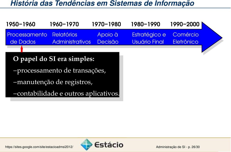 Eletrônico O papel do SI era simples: processamento de transações, manutenção de registros,